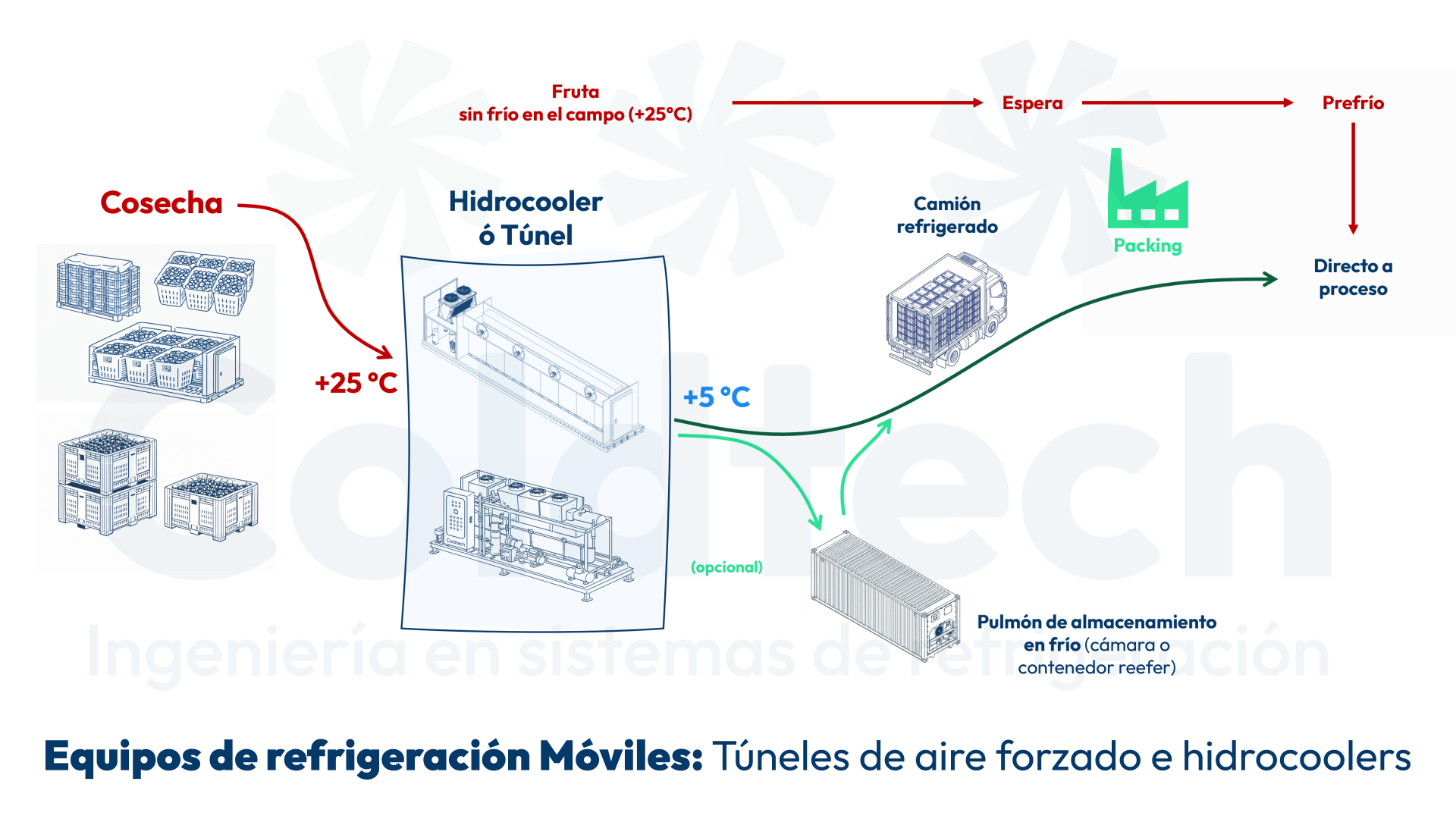 Proceso equipos de refrigeración transportables hidrocooler y túneles de aire forzado
