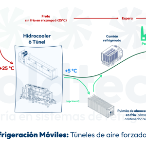 Proceso equipos de refrigeración transportables hidrocooler y túneles de aire forzado