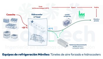 Proceso equipos de refrigeración transportables hidrocooler y túneles de aire forzado